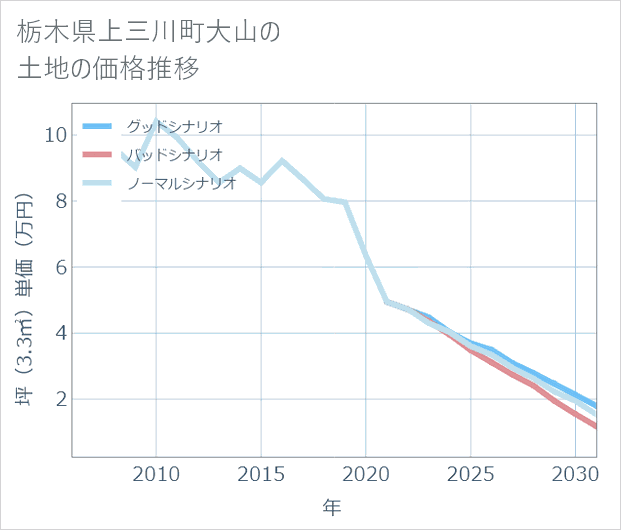 栃木県上三川町大山の土地価格推移