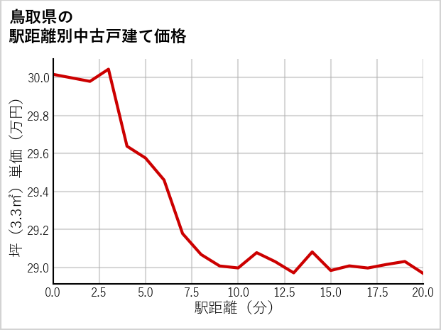 鳥取県の徒歩距離別の中古戸建て坪単価