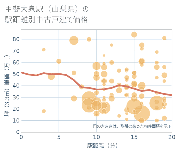 甲斐大泉駅(山梨県)の徒歩距離別の中古戸建て坪単価