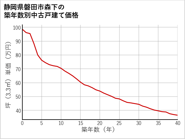 静岡県磐田市森下の築年数別の中古戸建て坪単価