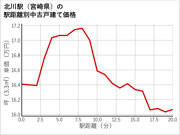 北川駅（宮崎県）の徒歩距離別の中古戸建て坪単価