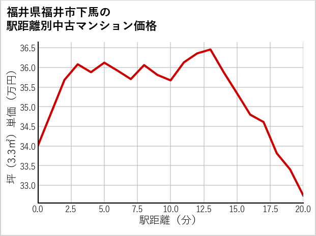 福井県福井市下馬の徒歩距離別の中古マンション坪単価