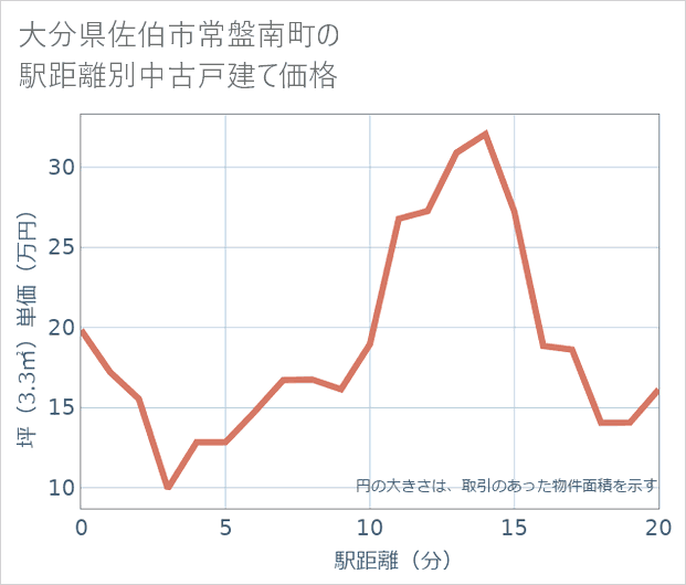大分県佐伯市常盤南町の徒歩距離別の中古戸建て坪単価