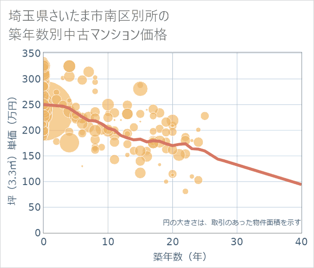 埼玉県さいたま市南区別所の築年数別の中古マンション坪単価