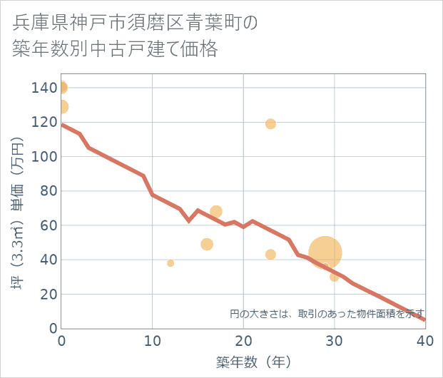 兵庫県神戸市須磨区青葉町の築年数別の中古戸建て坪単価