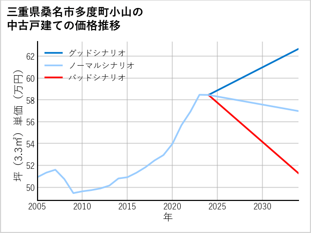 三重県桑名市多度町小山の中古戸建て価格推移