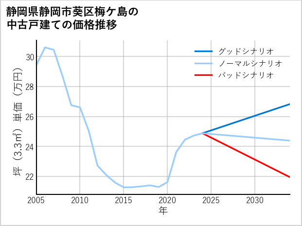 静岡県静岡市葵区梅ケ島の中古戸建て価格推移