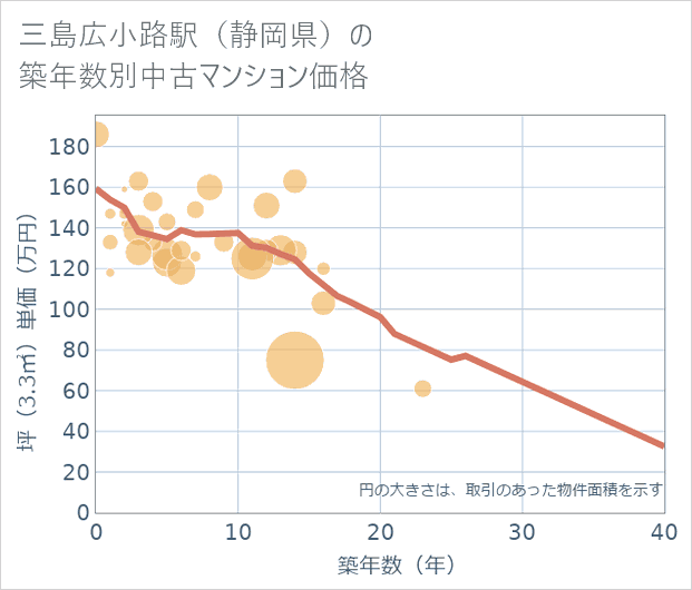 三島広小路駅(静岡県)の築年数別の中古マンション坪単価