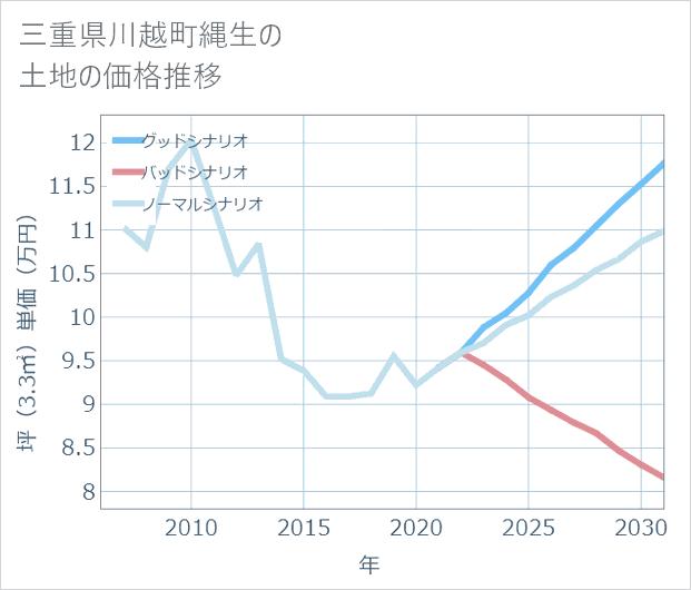 三重県川越町縄生の土地価格推移
