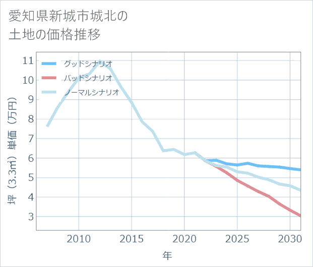 愛知県新城市城北の土地価格推移