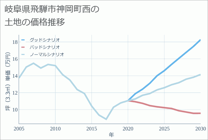 岐阜県飛騨市神岡町西の土地価格推移