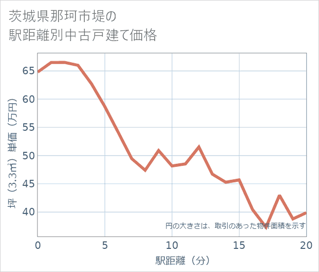 茨城県那珂市堤の徒歩距離別の中古戸建て坪単価