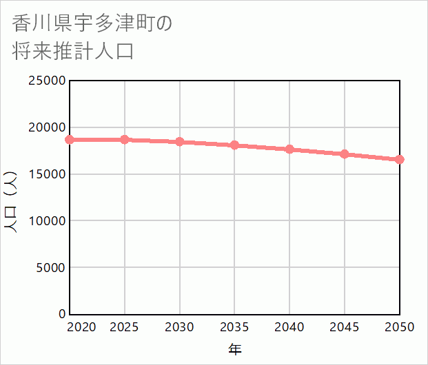 宇多津町の将来推計人口