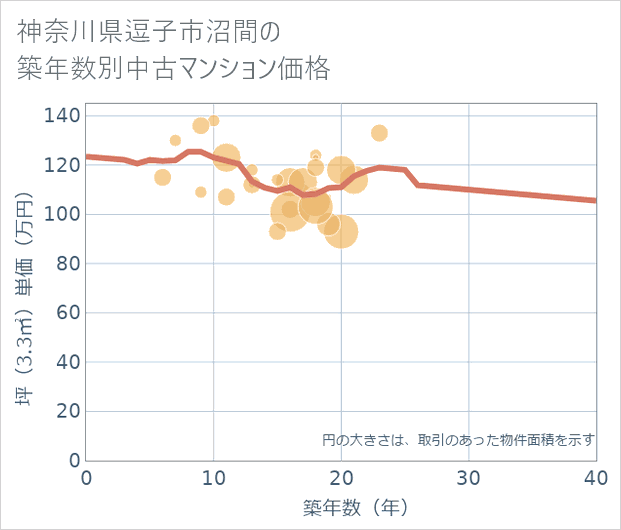 神奈川県逗子市沼間の築年数別の中古マンション坪単価