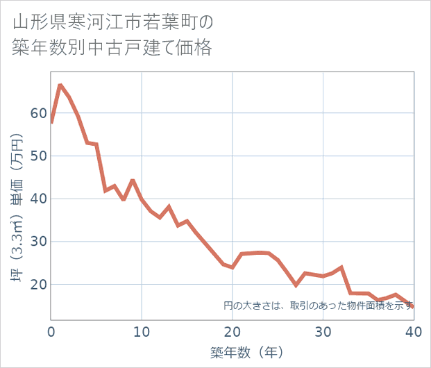 山形県寒河江市若葉町の築年数別の中古戸建て坪単価