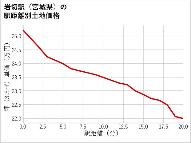 岩切駅（宮城県）の徒歩距離別の土地坪単価