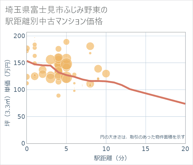 埼玉県富士見市ふじみ野東の徒歩距離別の中古マンション坪単価