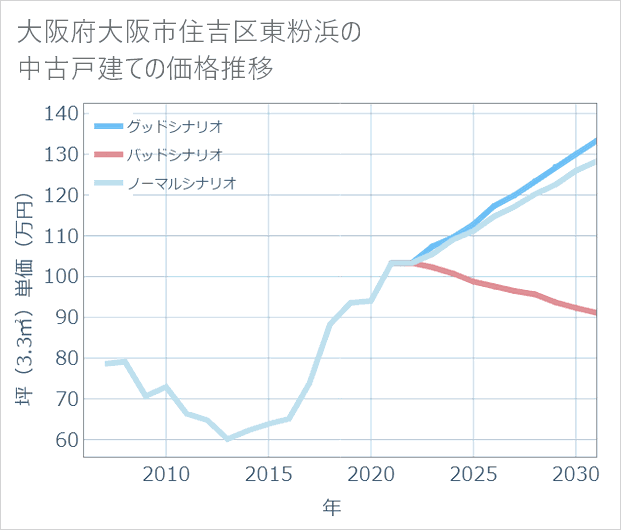 大阪府大阪市住吉区東粉浜の中古戸建て価格推移