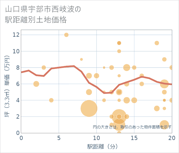 山口県宇部市西岐波の徒歩距離別の土地坪単価