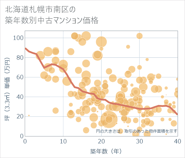 北海道札幌市南区の築年数別の中古マンション坪単価