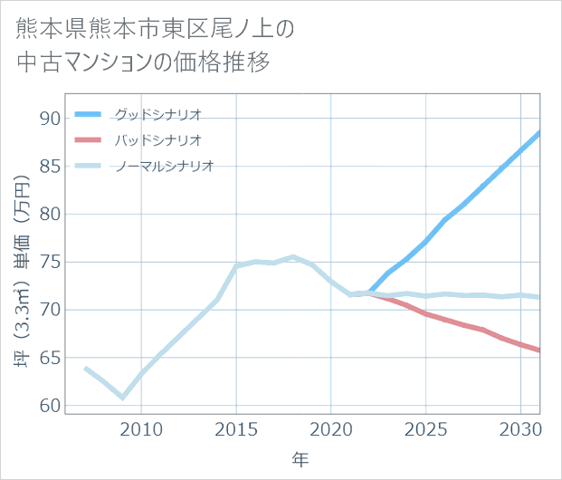 熊本県熊本市東区尾ノ上の中古マンション価格推移