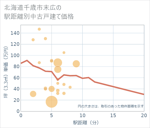 北海道千歳市末広の徒歩距離別の中古戸建て坪単価