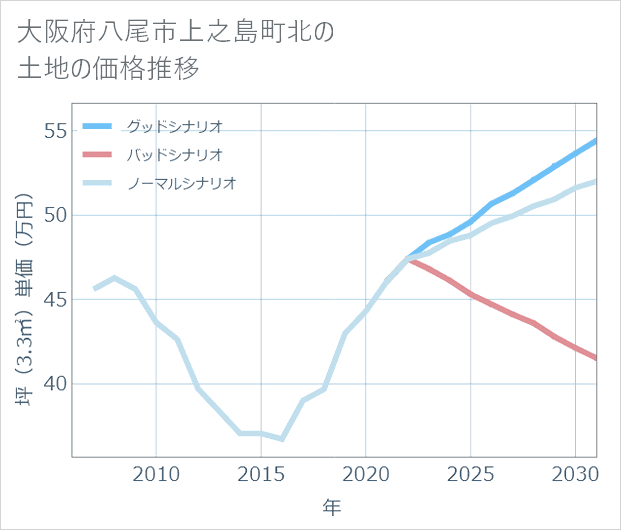 大阪府八尾市上之島町北の土地価格推移