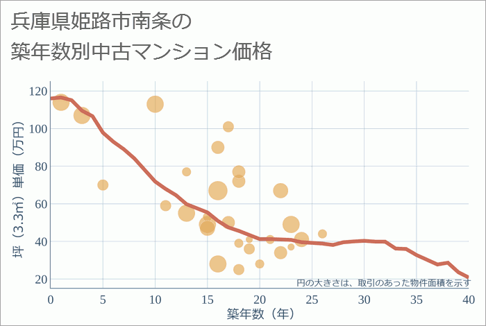 兵庫県姫路市南条の築年数別の中古マンション坪単価