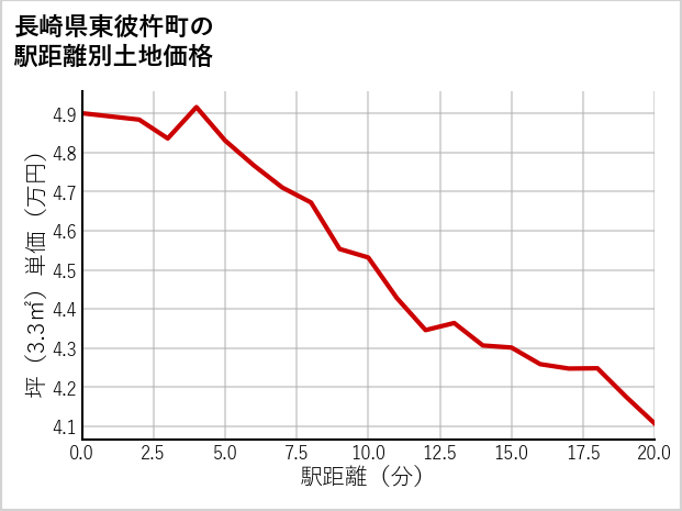 長崎県東彼杵町の徒歩距離別の土地坪単価