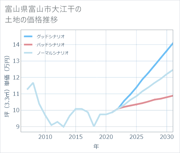 富山県富山市大江干の土地価格推移
