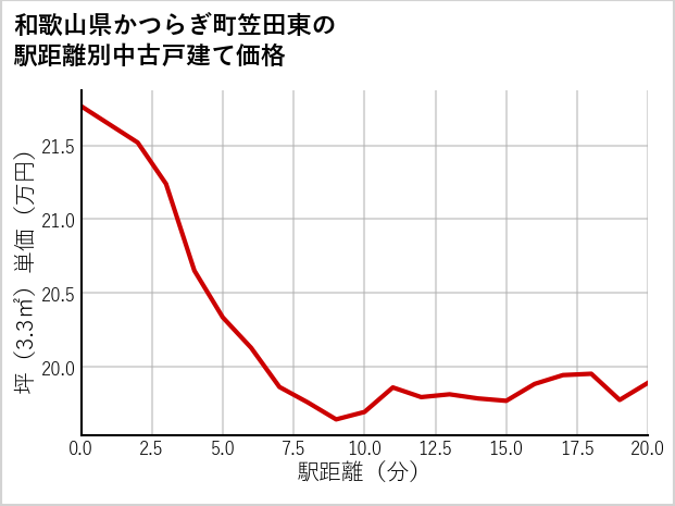 和歌山県かつらぎ町笠田東の徒歩距離別の中古戸建て坪単価