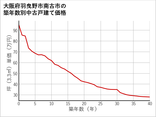 大阪府羽曳野市南古市の築年数別の中古戸建て坪単価