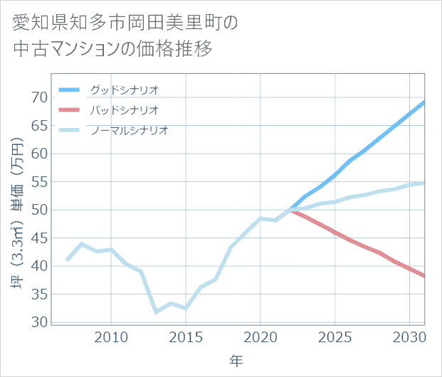 愛知県知多市岡田美里町の中古マンション価格推移