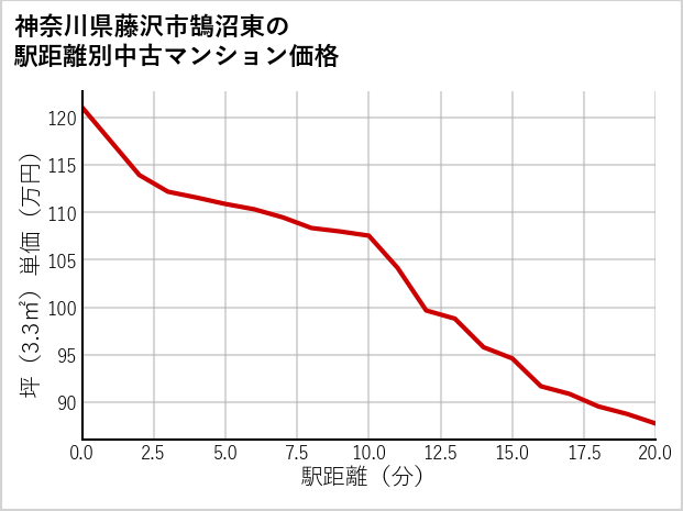 神奈川県藤沢市鵠沼東の徒歩距離別の中古マンション坪単価