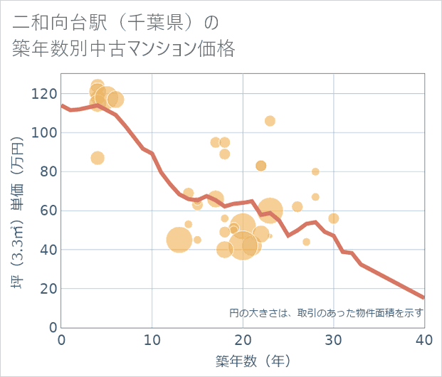 二和向台駅（千葉県）の築年数別の中古マンション坪単価