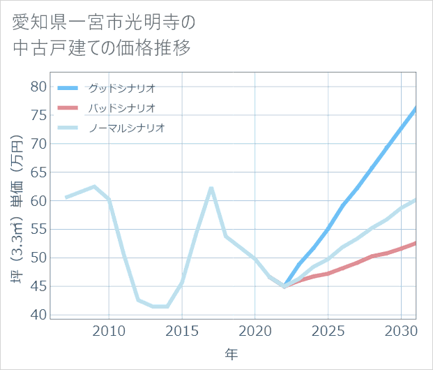 愛知県一宮市光明寺の中古戸建て価格推移