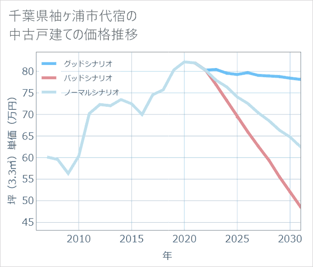 千葉県袖ケ浦市代宿の中古戸建て価格推移