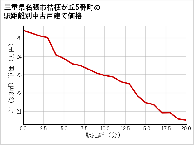 三重県名張市桔梗が丘5番町の徒歩距離別の中古戸建て坪単価