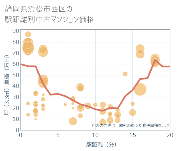 静岡県浜松市西区の徒歩距離別の中古マンション坪単価