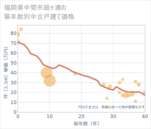 福岡県中間市扇ケ浦の築年数別の中古戸建て坪単価