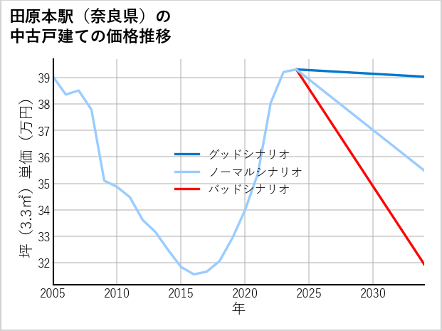 田原本駅（奈良県）の中古戸建て価格推移