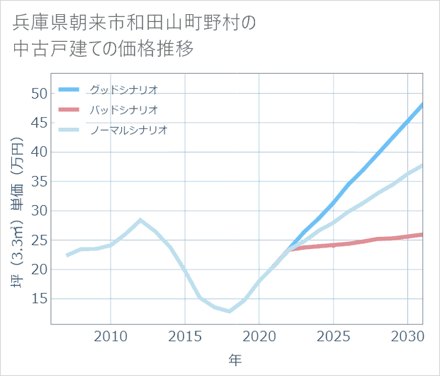 兵庫県朝来市和田山町野村の中古戸建て価格推移