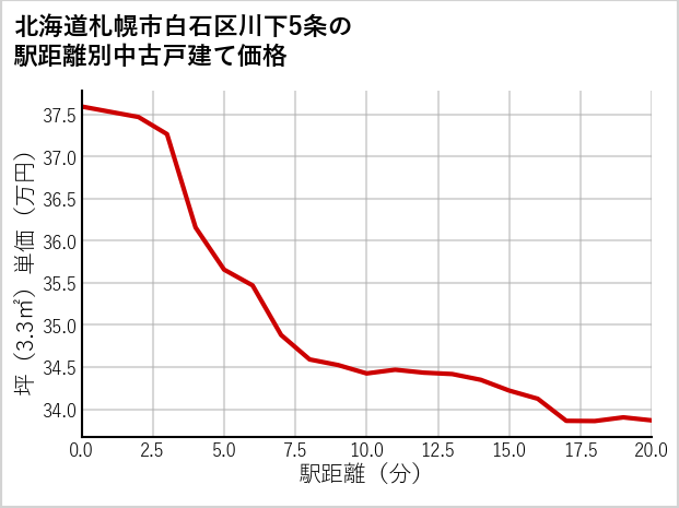 北海道札幌市白石区川下5条の徒歩距離別の中古戸建て坪単価
