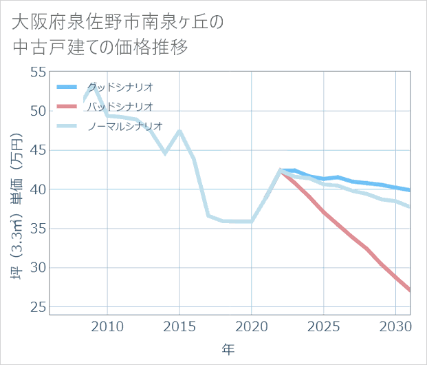 大阪府泉佐野市南泉ケ丘の中古戸建て価格推移
