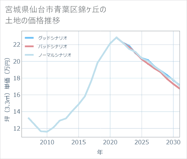宮城県仙台市青葉区錦ケ丘の土地価格推移