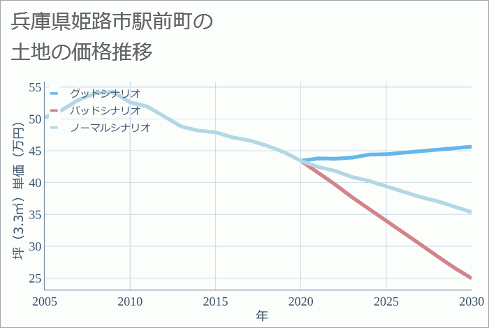 兵庫県姫路市駅前町の土地価格推移