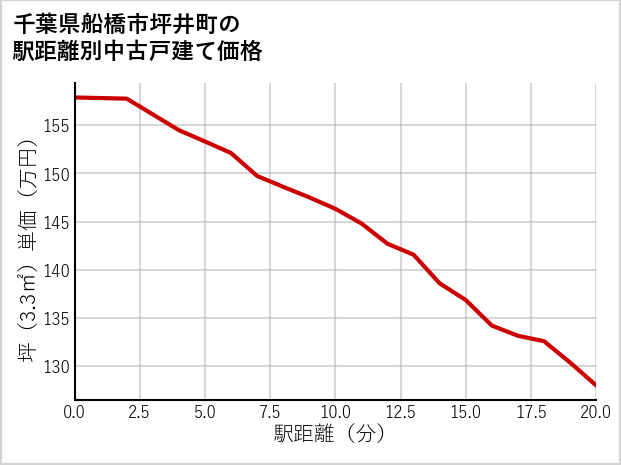 千葉県船橋市坪井町の徒歩距離別の中古戸建て坪単価