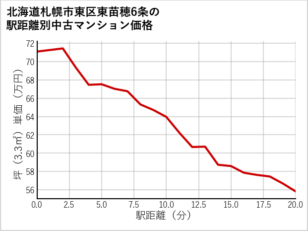 北海道札幌市東区東苗穂6条の徒歩距離別の中古マンション坪単価