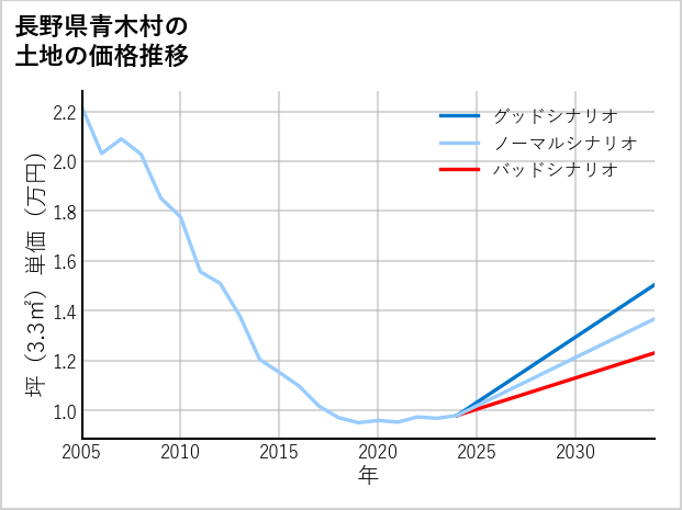 長野県青木村の土地価格推移