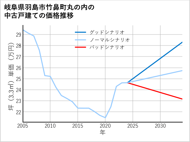 岐阜県羽島市竹鼻町丸の内の中古戸建て価格推移